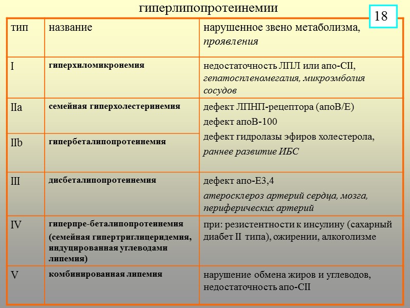 гиперлипопротеинемии 18